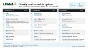 Read more about the article LAWMA Weekly Update: Mile 2, Obalende, Bucknor-Ijegun Cleared as Agency Sustains Collection Across Lagos Corridors